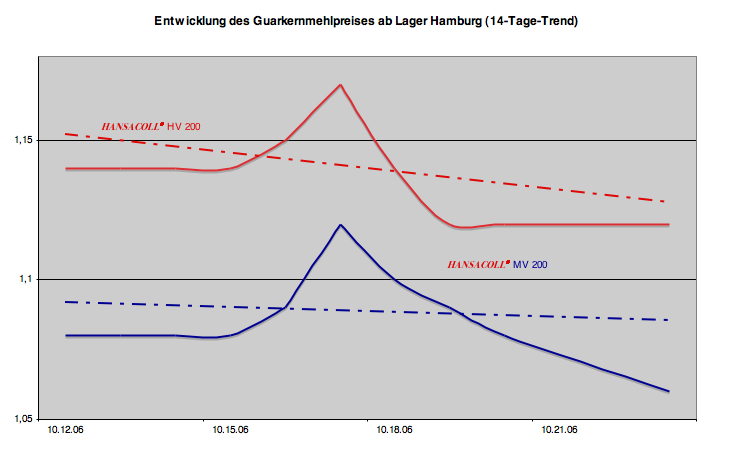 14-Tage-Trend