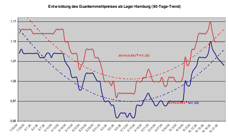 90-Tage-Trend
