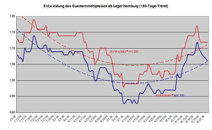 180-Tage-Trend